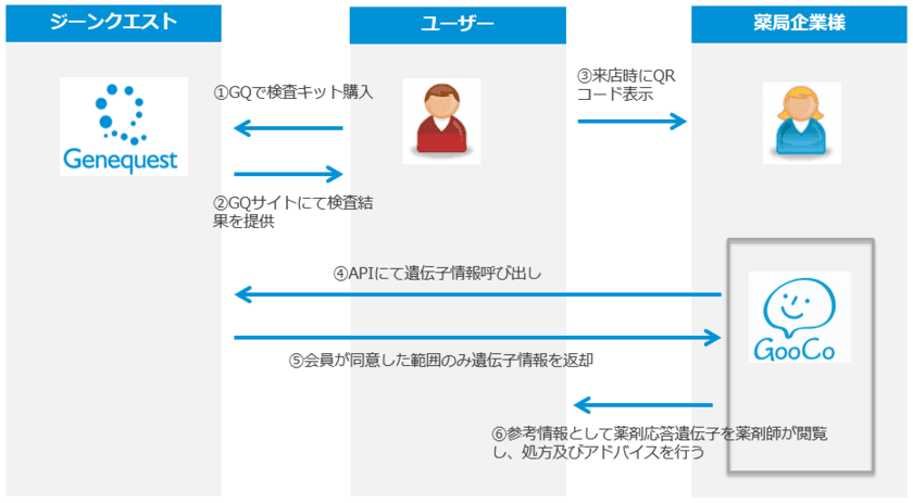 株式会社ジーンクエストと株式会社グッドサイクルシステム　
業界初「調剤薬局及びドラッグストア向けの遺伝子情報を
活用した最適な処方支援サービス」の実証試験を2021年2月頃開始