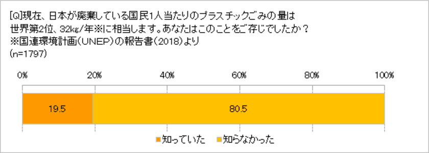 「日本のプラごみの量は世界２位」知らなかった80.5％　
「使い捨て容器や袋が過剰だと思ったことがある」85.2％　
MYバッグの次は「MY詰め替えボトル」「MY容器」が来る？　