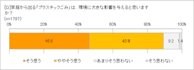 プラごみの環境への影響は？