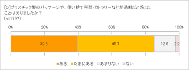 過剰包装だと感じたことは？