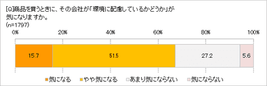 商品を買う時に気にしてる？