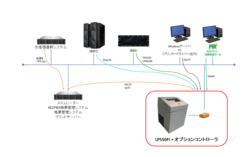 IBM Z／IBM i レガシーシステムとの接続を実現する！
「オプションコントローラ搭載LP550FIラインプリンタ」
の販売を開始