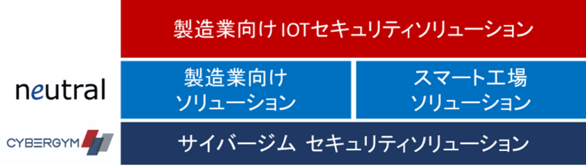 株式会社サイバージムジャパンと
サイバーセキュリティ分野で業務提携　
～サイバーセキュリティトレーニング・セキュリティ診断を提供～