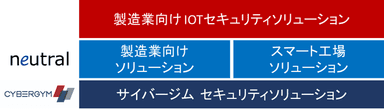 当社の展開する製造業向けソリューションにセキュリティを加え、ワンストップのITサービスを提供