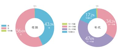 (1)性別年代