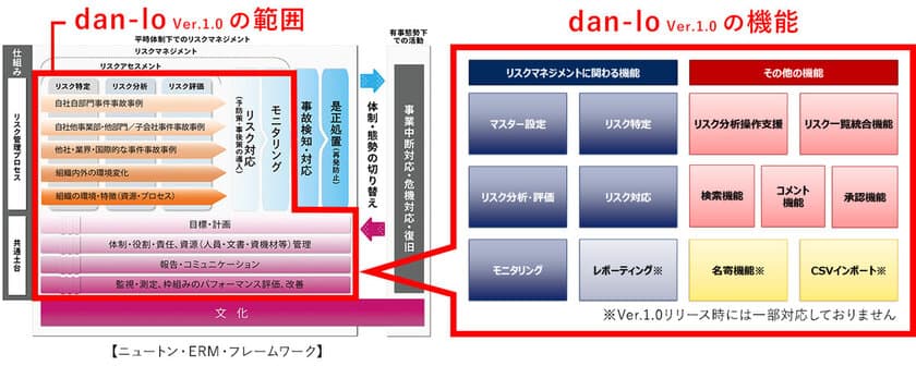 クラウドERM支援ツール「dan-lo」の提供を開始　
～リスクマネジメントツールの決定版～