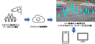 「混雑可視化機能」(混雑状況匿名化表示)システム構成イメージ図