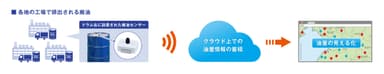 図1　油量の「見える化」の仕組み