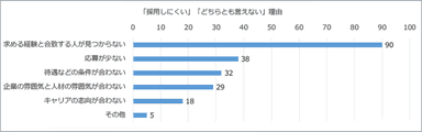 IR担当採用の難しさの理由