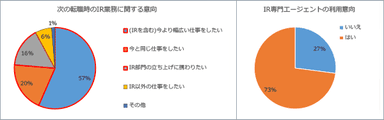 転職経験者の意向に関して