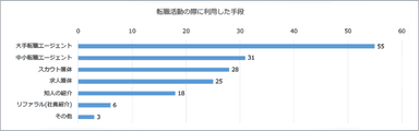 転職で利用した手段