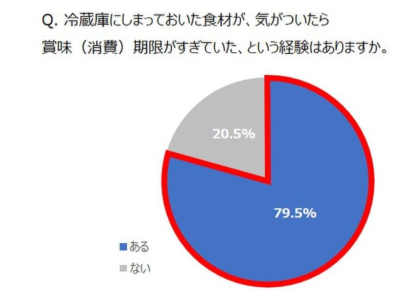 8割が“冷蔵庫内うっかりフードロス”の経験者！
働くママの悩みの種は、
“うっかりフードロス”＆“うっかり食材切れ”　
～10月30日は「食品ロス削減の日」。
ロングライフ紙パックでW(ダブル)“うっかり切れ”に備えよう～