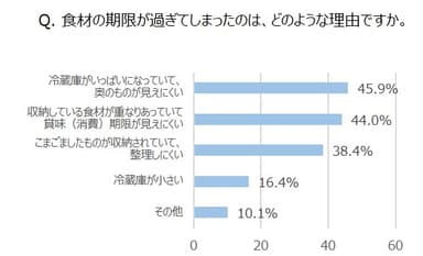 Q. 食材の期限が過ぎてしまったのは、どのような理由ですか。