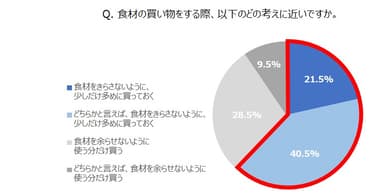 Q. 食材の買い物をする際、以下のどの考えに近いですか。