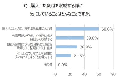 Q. 購入した食材を収納する際に気にしていることはどんなことですか。