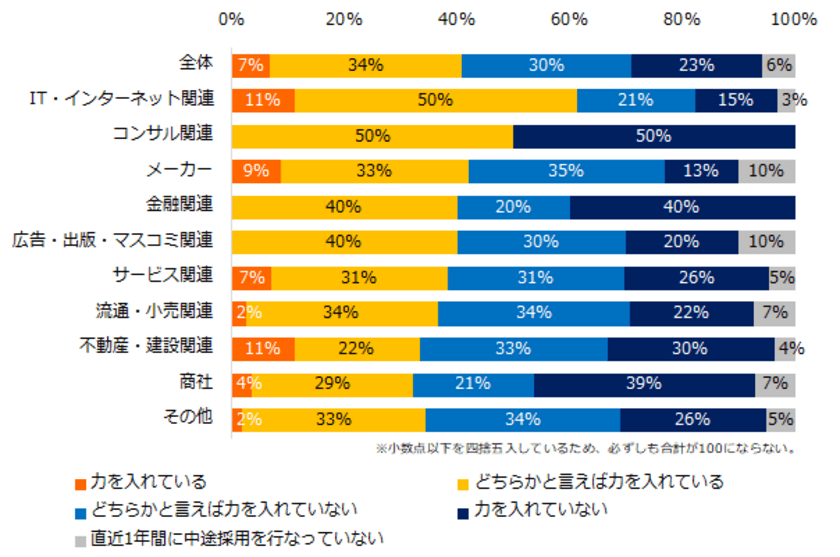 「中途入社者の定着施策（オンボーディング）」実態調査
中途入社者のオンボーディングに力を入れている企業は41％。 
力を入れる理由は「離職率を下げるため」。
一方、力を入れていない理由は「予算や人員が足りない」が最多。