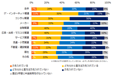 貴社では中途採用者の「オンボーディング（定着・戦力化のための入社後の取り組み）」に力を入れていますか？（業種別）