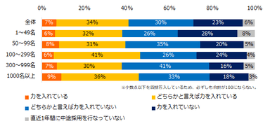 貴社では中途採用者の「オンボーディング（定着・戦力化のための入社後の取り組み）」に力を入れていますか？（企業規模別）