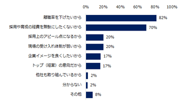 「オンボーディングに力を入れている（どちらかと言えば力を入れている）」と回答した企業に伺います。中途採用者の「定着・戦力化」に取り組む理由を教えてください。（複数回答可）