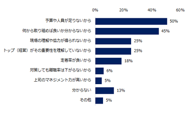 「オンボーディングに力を入れていない（どちらかと言えば力を入れていない）」と回答した企業に伺います。理由を教えてください。 （複数回答可）