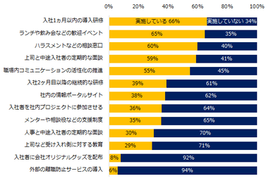 中途採用した社員の定着・戦力化のために、貴社で現在取り組まれていることを教えてください。