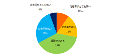 貴社の中途入社者の定着率について、どのように捉えていらっしゃいますか？