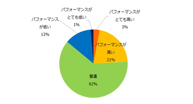 貴社の中途入社者のパフォーマンスについて、どのように捉えていらっしゃいますか？