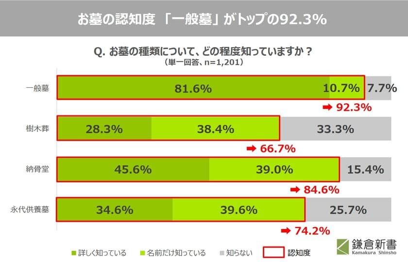 お墓の準備に関する全国調査(2020年)　
2人に1人の回答者が、「故人がお墓を既に持っていた」と回答　
一生に一度のお墓の購入に納得し、次世代のための準備を