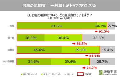 01_お墓の認知度「一般墓」がトップの92.3％