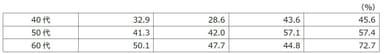 04_自身や配偶者、ご両親の「入るお墓がある」方の割合(年代別)