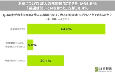 05_お墓について「故人の希望通りにできた」が64.6％も、「希望は聞いていなかった」が30.4％