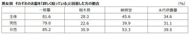 01_男女別 それぞれのお墓を「詳しく知っている」と回答した方の割合