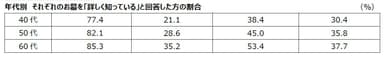 01_年代別 それぞれのお墓を「詳しく知っている」と回答した方の割合