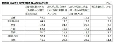 02_地域別 回答者が喪主を務めた故人のお墓の状況