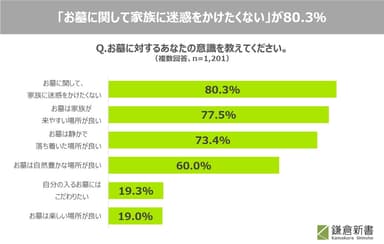 03_「お墓に関して家族に迷惑をかけたくない」が80.3％