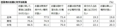 03_回答者のお墓に対する意識