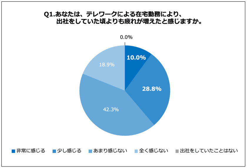 疲れの原因は実は「呼吸」にあり？
テレワークにより出社時よりも疲れが増えたと感じる会社員は約4割
