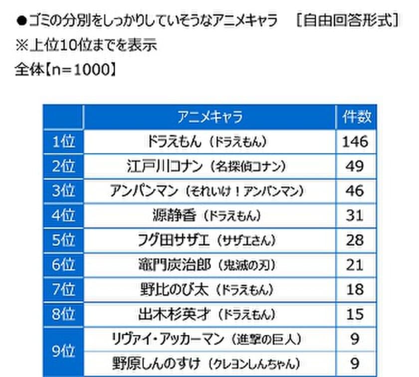 全国清涼飲料連合会調べ　
ゴミの分別をしっかりしていそうなアニメキャラ　
TOP5「ドラえもん」「江戸川コナン」「アンパンマン」
「源静香」「フグ田サザエ」