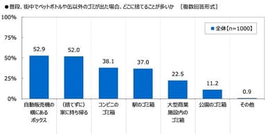 普段、街中でペットボトルや缶以外のゴミが出た場合、どこに捨てることが多いか