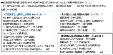 自動販売機の横にあるリサイクルボックスの投入口が分かれていたときに分別するかどうかについて、「分別する」「分別しない」「状況による」と回答した理由