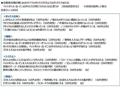 自動販売機の横にあるリサイクルボックスがどのようなボックスであれば、ペットボトル・缶・ビン以外のゴミが捨てられなくなると思うか