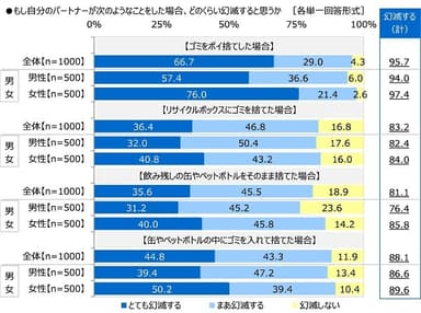 もし自分のパートナーが次のようなことをした場合、どのくらい幻滅すると思うか