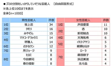 ゴミの分別をしっかりしていそうな芸能人