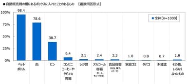 自動販売機の横にあるボックスに入れたことのあるもの