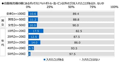 自動販売機の横にあるボックスにペットボトル・缶・ビン以外のゴミを入れたことがあるか、ないか