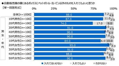 自動販売機の横にあるボックスにペットボトル・缶・ビン以外のものを入れてもよいと思うか