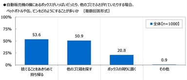 自動販売機の横にあるボックスがいっぱいだったり、他のゴミでふさがれていたりする場合、ペットボトルや缶、ビンをどのようにすることが多いか