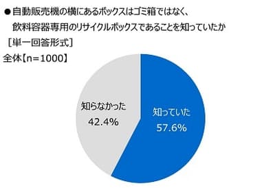 自動販売機の横にあるボックスはゴミ箱ではなく、飲料容器専用のリサイクルボックスであることを知っていたか