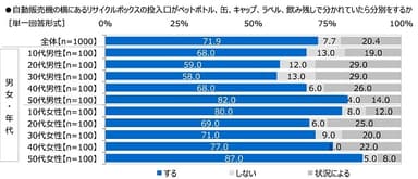 自動販売機の横にあるリサイクルボックスの投入口がペットボトル、缶、キャップ、ラベル、飲み残しで分かれていたら分別をするか