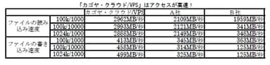 ファイル読み込み/書き込み速度比較表